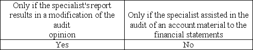When may the auditor refer to a specialist in the audit report? A)    B)    C)    D)   