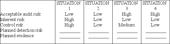 In practice, auditors rarely assign numerical probabilities to inherent risk, control risk, or acceptable audit risk. It is more common to assess these risks as high, medium, or low. For each of the four situations below, fill in the blanks for planned detection risk and the amount of evidence you would plan to gather ( planned evidence ) using the terms high, medium, or low.   