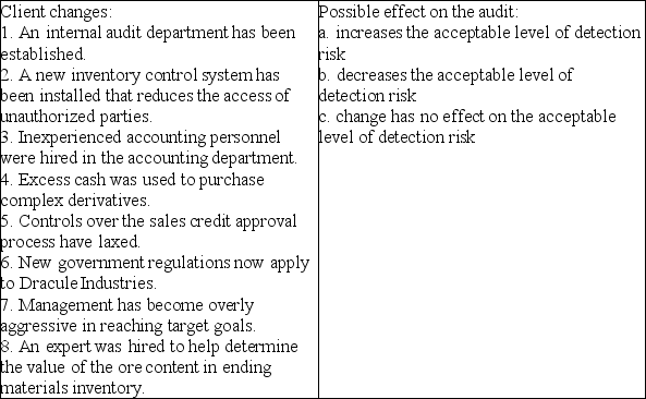 Dracule Industries is a privately-owned business that sells medical product and devices to hospitals, clinics and the public. Certain changes have occurred in Dracule Industries during the year undergoing the audit. Harker needs to evaluate the effect these changes have on audit risk. Audit risk at the financial statement level is influenced by the risk of material misstatement; which include factors related to management, the industry and the entity or a combination thereof. For each of the following changes that have occurred during the year under audit identify the appropriate audit response for the list of responses. Each response can be used once, more than once or not at all.   