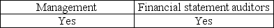 <strong>Which of the following parties provides an assessment of the effectiveness of internal control over financial reporting for public companies?</strong> A) B) C) D)