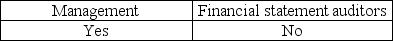<strong>Which of the following parties provides an assessment of the effectiveness of internal control over financial reporting for public companies?</strong> A) B) C) D)