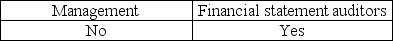 <strong>Which of the following parties provides an assessment of the effectiveness of internal control over financial reporting for public companies?</strong> A) B) C) D)
