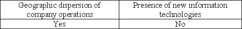 <strong>Which of the following factors may increase risks to an organization?</strong> A) B) C) D)