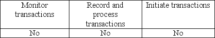 <strong>Which of the following best describes an entity's accounting information and communication system?</strong> A) B) C) D)