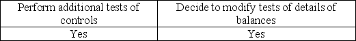 <strong>When an auditor believes that analytical procedures indicate a reasonable possibility of misstatement, the auditor usually would</strong> A) B) C) D)