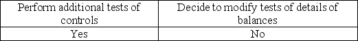 <strong>When an auditor believes that analytical procedures indicate a reasonable possibility of misstatement, the auditor usually would</strong> A) B) C) D)