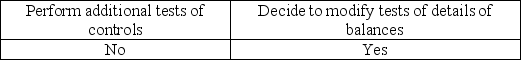 <strong>When an auditor believes that analytical procedures indicate a reasonable possibility of misstatement, the auditor usually would</strong> A) B) C) D)