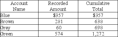 An accounts receivable population contains a total of four customers. The accounts, the amounts, and the cumulative total are shown below. Monetary unit sampling is to be used.   Based on the information above, the population size is A)  4. B)  574. C)  1,272. D)  2,684.