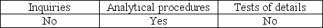 Evidence for a review engagement consists primarily of A)    B)    C)    D)   