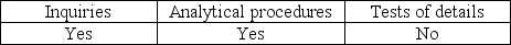 Evidence for a review engagement consists primarily of A)    B)    C)    D)   