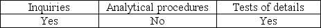 Evidence for a review engagement consists primarily of A)    B)    C)    D)   