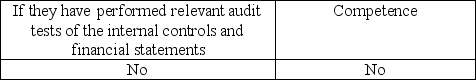 External financial statement auditors must obtain evidence regarding what attributes of an internal audit department if the external auditors intend to rely on the internal auditor's work? A)    B)    C)    D)   