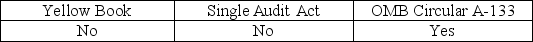 <strong>When a state or local government agency receives federal funds, it is subject to the audit requirements of</strong> A) B) C) D)