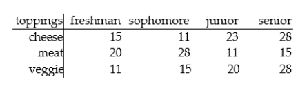 <strong>Estimate the indicated probability. College students were given three choices of pizza toppings and asked to choose one favorite.The following table shows the results. A randomly selected student prefers a cheese topping.</strong> A).342 B).124 C).329 D).364