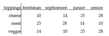 <strong>Estimate the indicated probability. College students were given three choices of pizza toppings and asked to choose one favorite.The following table shows the results. A randomly selected student who is a a junior or senior is also prefers veggie.Round the answer to the nearest hundredth.</strong> A).391 B).408 C).229 D).688
