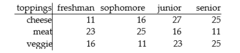 <strong>Estimate the indicated probability. College students were given three choices of pizza toppings and asked to choose one favorite.The following table shows the results. A randomly selected student prefers a cheese topping.</strong> A).139 B).048 C).460 D).345
