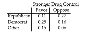 <strong>Find the probability. The table shows the political affiliation of voters in a small midwestern town and their positions on stronger drug control laws. Find the probability that a Democrat opposes stronger drug control laws.</strong> A)0.420 B)0.390 C)0.350 D)0.490