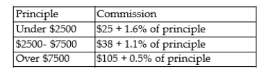 Provide an appropriate response. An investor purchased 150 shares of a stock at $15.80 per share.The investor holds the stock for 39 weeks and then sells the stock for $19.25 per share.Use the commission schedule for this company given below to find the annual rate of interest earned by this investor.Express your answer as a percentage,correct to one decimal place.