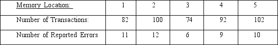 SCENARIO 12-4 A computer used by a 24-hour banking service is supposed to randomly assign each transaction to one of 5 memory locations.A check at the end of a day's transactions gave the counts shown in the table to each of the 5 memory locations,along with the number of reported errors.    The bank manager wanted to test whether the proportion of errors in transactions assigned to each of the 5 memory locations differ. -Referring to Scenario 12-4,the critical value of the test statistic at 1% level of significance is A) 7.7794 B) 13.2767 C) 20.0902 D) 23.2093