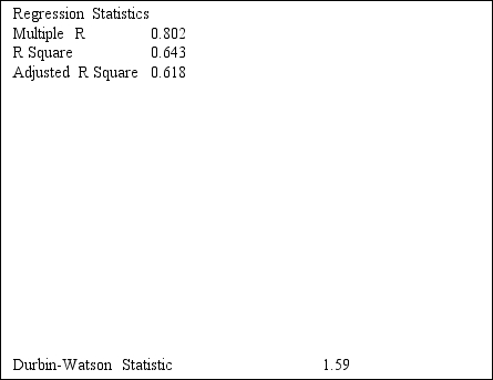 SCENARIO 13-5 The managing partner of an advertising agency believes that his company's sales are related to the industry sales.He uses Microsoft Excel to analyze the last 4 years of quarterly data with the following results:   -Referring to Scenario 13-5,the value of the quantity that the least squares regression line minimizes is .   