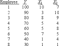 SCENARIO 14-1 A manager of a product sales group believes the number of sales made by an employee (Y) depends on how many years that employee has been with the company (X<sub>1</sub>) and how he/she scored on a business aptitude test (X<sub>2</sub>) .A random sample of 8 employees provides the following:    -Referring to Scenario 14-1,if an employee who had been with the company 5 years scored a 9 on the aptitude test,what would his estimated expected sales be? A) 79.09 B) 60.88 C) 55.62 D) 17.98