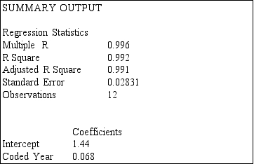 SCENARIO 16-7 The executive vice-president of a drug manufacturing firm believes that the demand for the firm's most popular drug has been evidencing an exponential trend since 1999.She uses Microsoft Excel to obtain the partial output below.The dependent variable is the log base 10 of the demand for the drug,while the independent variable is years,where 1999 is coded as 0,2000 is coded as 1,etc.     -Referring to Scenario 16-7,the forecast for the demand in 2016 is .