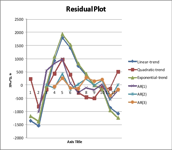 SCENARIO 16-13 Given below is the monthly time series data for U.S.retail sales of building materials over a specific year.    The results of the linear trend,quadratic trend,exponential trend,first-order autoregressive,second-order autoregressive and third-order autoregressive model are presented below in which the coded month for the 1<sup>st</sup> month is 0: Linear trend model:     Quadratic trend model:        Third-order autoregressive::     Below is the residual plot of the various models:     -Referring to Scenario 16-13,if a five-month moving average is used to smooth this series,what would be the last calculated value?