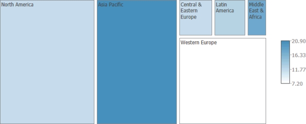 SCENARIO 17-2 The treemap below shows the amounts (size)measured in billions of US dollars and percentage changes from prior year (color)of business-to-consumer ecommerce sales last year for North America,Asia Pacific,Western Europe,Central & Eastern Europe,Latin America,and Middle East & Africa. Referring to Scenario 17-2,the Western Europe region has the largest amount of business-to-consumer ecommerce sales last year.