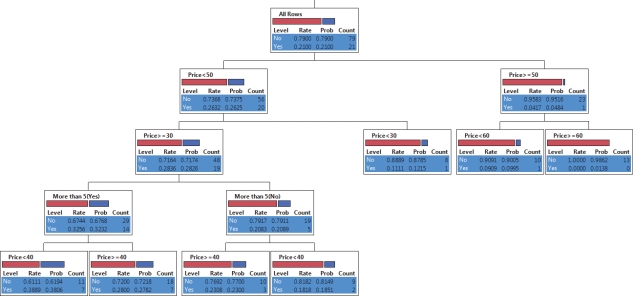 SCENARIO 17-3 The tree diagram below shows the results of the classification tree model that has been constructed to predict the probability of a cable company's customers who will switch ( Yes  or  No )into its bundled program offering based on the price ($30,$40,$50,$60)and whether the customer spends more than 5 hours a day watching TV ( Yes  or  No )using the data set of 100 customers collected from a survey.      -Referring to Scenario 17-3,what is the highest rate of switching into the bundled offering?