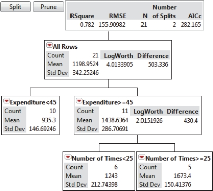 SCENARIO 17-4 The regression tree below was obtained for predicting the weekend box office revenue of a newly released movie (in thousands of dollars)based on data collected in different cities on the expenditure (at $25,$30,$35,$40,$45,$50,$55,$60,$65 or $70 thousand)spent on TV advertising and the number of times (10,15,20,25,30 or 35)a day the advertisement appear on TV.    -Referring to Scenario 17-4,the highest mean weekend box office revenue is predicted to occur with less than $45 thousand spent on TV advertisement and fewer than 25 advertisement appearances a day.