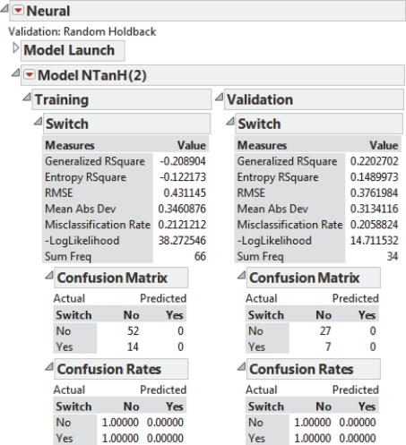 SCENARIO 17-5 The output below shows the results of the neural network model that has been constructed to predict the probability of a cable company's customers who will switch ( Yes  or  No )into its bundled program offering based on the price ($30,$40,$50,$60)and whether the customer spends more than 5 hours a day watching TV ( Yes  or  No )using the date set of 100 customers collected from a survey.     Business Analytics 17-19 -Referring to Scenario 17-5,out of the 7 customers who did switch in the validation data set,how many are correctly classified by the neural network?