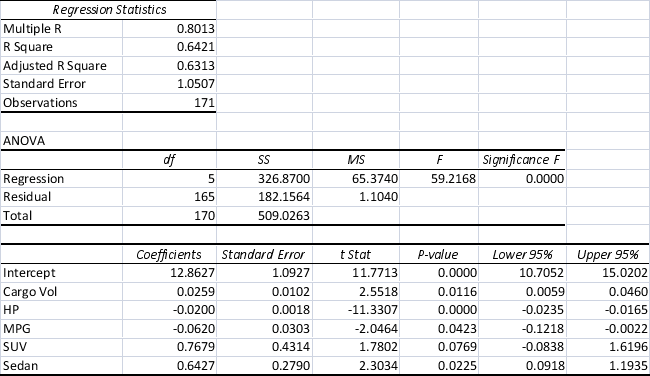 SCENARIO 18-9 What are the factors that determine the acceleration time (in sec. )from 0 to 60 miles per hour of a car? Data on the following variables for 171 different vehicle models were collected: Accel Time: Acceleration time in sec. Cargo Vol: Cargo volume in cu.ft. HP: Horsepower MPG: Miles per gallon SUV: 1 if the vehicle model is an SUV with Coupe as the base when SUV and Sedan are both 0 Sedan: 1 if the vehicle model is a sedan with Coupe as the base when SUV and Sedan are both 0 The regression results using acceleration time as the dependent variable and the remaining variables as the independent variables are presented below.    The various residual plots are as shown below.                The coefficient of partial determination ( R<sup>2</sup> <sub>yj.(All variables except j )</sub> )of each of the 5 predictors are, respectively,0.0380,0.4376,0.0248,0.0188,and 0.0312. The coefficient of multiple determination for the regression model using each of the 5 variables X <sub>j</sub> as the dependent variable and all other X variables as independent variables ( R<sup>2</sup> <sub>j</sub> )are,respectively, 0.7461,0.5676,0.6764,0.8582,0.6632. -Referring to Scenario 18-9,the 0 to 60 miles per hour acceleration time of a sedan is predicted to be 0.1252 seconds higher than that of an SUV.
