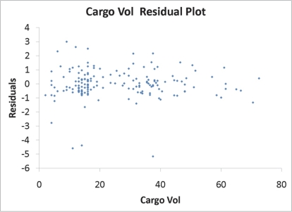 SCENARIO 18-9 What are the factors that determine the acceleration time (in sec. )from 0 to 60 miles per hour of a car? Data on the following variables for 171 different vehicle models were collected: Accel Time: Acceleration time in sec. Cargo Vol: Cargo volume in cu.ft. HP: Horsepower MPG: Miles per gallon SUV: 1 if the vehicle model is an SUV with Coupe as the base when SUV and Sedan are both 0 Sedan: 1 if the vehicle model is a sedan with Coupe as the base when SUV and Sedan are both 0 The regression results using acceleration time as the dependent variable and the remaining variables as the independent variables are presented below.    The various residual plots are as shown below.                The coefficient of partial determination ( R<sup>2</sup> <sub>yj.(All variables except j )</sub> )of each of the 5 predictors are, respectively,0.0380,0.4376,0.0248,0.0188,and 0.0312. The coefficient of multiple determination for the regression model using each of the 5 variables X <sub>j</sub> as the dependent variable and all other X variables as independent variables ( R<sup>2</sup> <sub>j</sub> )are,respectively, 0.7461,0.5676,0.6764,0.8582,0.6632. -Referring to Scenario 18-9,the 0 to 60 miles per hour acceleration time of a sedan is predicted to be 0.1252 seconds higher than that of an SUV.
