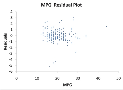 SCENARIO 18-9 What are the factors that determine the acceleration time (in sec. )from 0 to 60 miles per hour of a car? Data on the following variables for 171 different vehicle models were collected: Accel Time: Acceleration time in sec. Cargo Vol: Cargo volume in cu.ft. HP: Horsepower MPG: Miles per gallon SUV: 1 if the vehicle model is an SUV with Coupe as the base when SUV and Sedan are both 0 Sedan: 1 if the vehicle model is a sedan with Coupe as the base when SUV and Sedan are both 0 The regression results using acceleration time as the dependent variable and the remaining variables as the independent variables are presented below.    The various residual plots are as shown below.                The coefficient of partial determination ( R<sup>2</sup> <sub>yj.(All variables except j )</sub> )of each of the 5 predictors are, respectively,0.0380,0.4376,0.0248,0.0188,and 0.0312. The coefficient of multiple determination for the regression model using each of the 5 variables X <sub>j</sub> as the dependent variable and all other X variables as independent variables ( R<sup>2</sup> <sub>j</sub> )are,respectively, 0.7461,0.5676,0.6764,0.8582,0.6632. -Referring to Scenario 18-9,the 0 to 60 miles per hour acceleration time of a sedan is predicted to be 0.1252 seconds higher than that of an SUV.