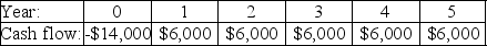 <strong>Investment A: Investment B: Investment C: Investment D: Investment E: The cash flows for three projects are shown above.The cost of capital is 7.5%.If an investor decided to take projects with a payback period two years or less,which of these projects would he take?</strong> A)Investment A B)Investment B C)Investment C D)Investment D E)Investment E