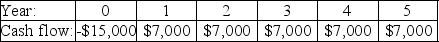 <strong>Investment A: Investment B: Investment C: Investment D: Investment E: The cash flows for three projects are shown above.The cost of capital is 7.5%.If an investor decided to take projects with a payback period two years or less,which of these projects would he take?</strong> A)Investment A B)Investment B C)Investment C D)Investment D E)Investment E