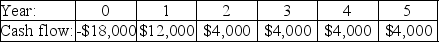 <strong>Investment A: Investment B: Investment C: Investment D: Investment E: The cash flows for three projects are shown above.The cost of capital is 7.5%.If an investor decided to take projects with a payback period two years or less,which of these projects would he take?</strong> A)Investment A B)Investment B C)Investment C D)Investment D E)Investment E