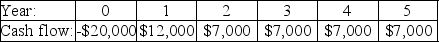 <strong>Investment A: Investment B: Investment C: Investment D: Investment E: The cash flows for three projects are shown above.The cost of capital is 7.5%.If an investor decided to take projects with a payback period two years or less,which of these projects would he take?</strong> A)Investment A B)Investment B C)Investment C D)Investment D E)Investment E