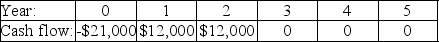 <strong>Investment A: Investment B: Investment C: Investment D: Investment E: The cash flows for three projects are shown above.The cost of capital is 7.5%.If an investor decided to take projects with a payback period two years or less,which of these projects would he take?</strong> A)Investment A B)Investment B C)Investment C D)Investment D E)Investment E