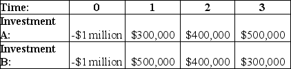  An investor is considering the two investments shown above.Her cost of capital is 9%.Which of the following statements about these investments is TRUE? A) The investor should take investment A since it has a greater net present value (NPV) . B) The investor should take investment A since it has a greater internal rate of return (IRR) . C) The investor should take investment B since it has a greater net present value (NPV) . D) The investor should take investment B since it has a greater internal rate of return (IRR) . E) The investor should take investment B since it has a shorter payback period.