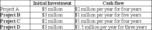   An investor has a budget of $5 million.He can invest in the projects shown above.If the cost of capital is 6%,what investment or investments should he make? A) Project A B) Project B C) Project D D) Project B and Project C E) Project C and Project D