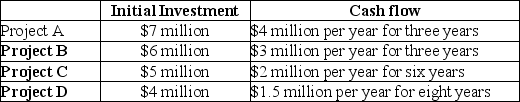   An investor has a budget of $10 million.He can invest in the projects shown above.If the cost of capital is 6%,what investment or investments should he make? A) Project A B) Project B C) Project C D) Project B and Project D E) Project C and Project D