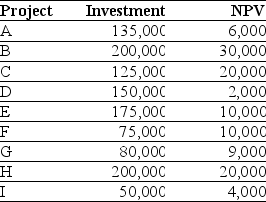 Use the table for the question(s) below. Consider the following list of projects:    -Assume that your capital is constrained,so that you only have $500,000 available to invest in projects.If you invest in the optimal combination of projects given your capital constraint,then the total net present value (NPV) for all the projects you invest in will be closest to: A) $111,000 B) $69,000 C) $80,000 D) $58.000 E) $90,000