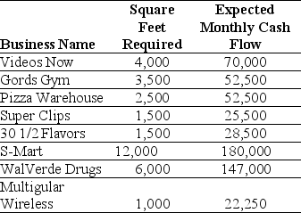 Use the information for the question(s)below. Your firm is preparing to open a new retail strip mall and you have multiple businesses that would like lease space in it.Each business will pay a fixed amount of rent each month plus a percentage of the gross sales generated each month.The cash flows from each of the businesses has approximately the same amount of risk.The business names,square footage requirements,and monthly expected cash flows for each of the businesses that would like to lease space in your strip mall are provided below:    -If your new strip mall will have 16,000 square feet of retail space available to be leased,to which businesses should you lease and why?