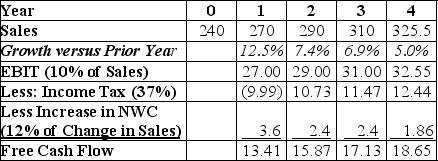Use the table for the question(s) below.    -Banco Industries expects sales to grow at a rapid rate over the next three years,but settle to an industry growth rate of 5% in year 4.The spreadsheet above shows a simplified pro forma for Banco Industries.If Banco Industries has a weighted average cost of capital of 12%,$50 million in cash,$60 million in debt,and 18 million shares outstanding,which of the following is the best estimate of Banco's stock price at the start of year 1? A) $6.03 B) $11.12 C) $12.03 D) $20.11 E) $24.51