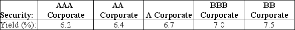   Consolidated Insurance wants to raise $35 million in order to build a new headquarters.The company will fund this by issuing 10-year bonds with a face value of $1,000 and a coupon rating of 6.5%,paid semi-annually.The above table shows the yield to maturity for similar 10-year corporate bonds of different ratings.Which of the following is closest to how many more bonds Consolidated Insurance would have to sell to raise this money if their bonds received an A rating rather than an AA rating? A) 686 B) 750 C) 765 D) 1156 E) 872