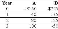 Use the table for the question(s)below.    -If the interest rate is 10%,then which investment(s),if any,would you take and why?
