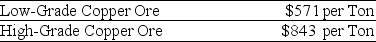 Use the information for the question(s)below.    Coloma Cooper Incorporated is able to produce $640 worth of copper from one ton of low-grade copper ore.Because of its higher copper content,Coloma can produce $940 worth of copper from one ton of high-grade copper ore. -A mining company is offering to trade you 7250 tons of low-grade copper ore for 5000 tons of high-grade copper ore.Assuming you currently have 5000 tons of high-grade ore,what should you do?