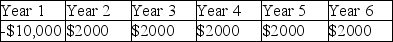 A lender lends $10,000,which is to be repaid in annual payments of $2,000 for 6 years.Which of the following shows the timeline of the loan from the lender's perspective? A)    B)    C)    D)    E)   
