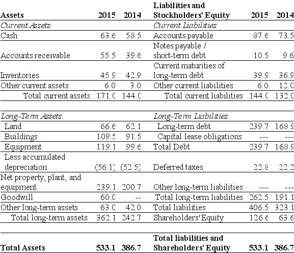 Use the table for the question(s) below.      -Refer to the statement of financial position above.When using the book value of equity,the debt-equity ratio for Luther in 2015 is closest to: A) 2.21 B) 2.29 C) 2.98 D) 3.03 E) 4.39